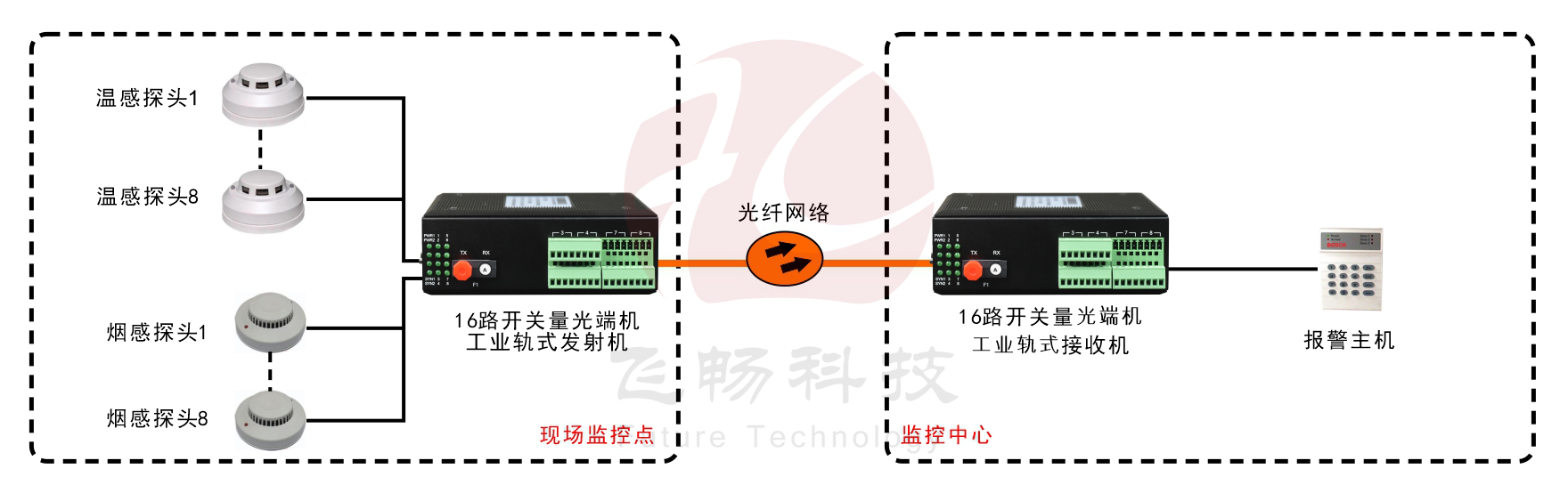 工业轨式16路单向/8路双向开关量香蕉视频污在线观看