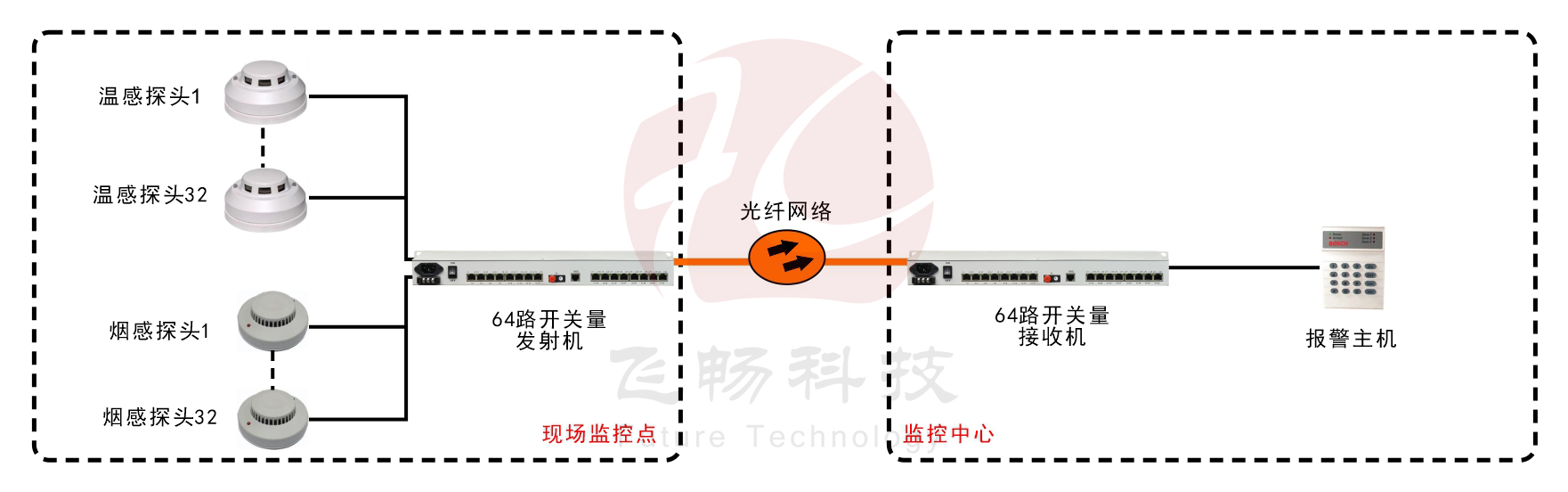 64路单向/32路双向开关量香蕉视频污在线观看