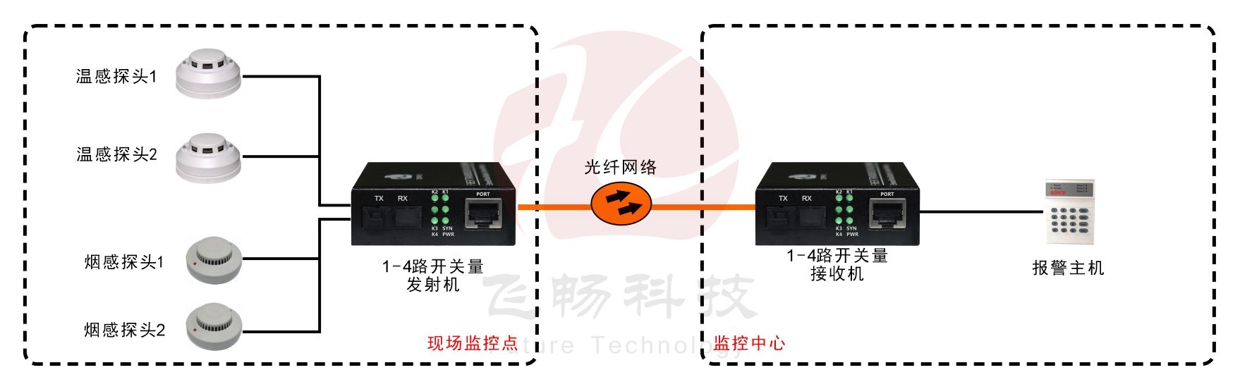 袖珍型1-4路单向/2路双向开关量香蕉视频污在线观看
