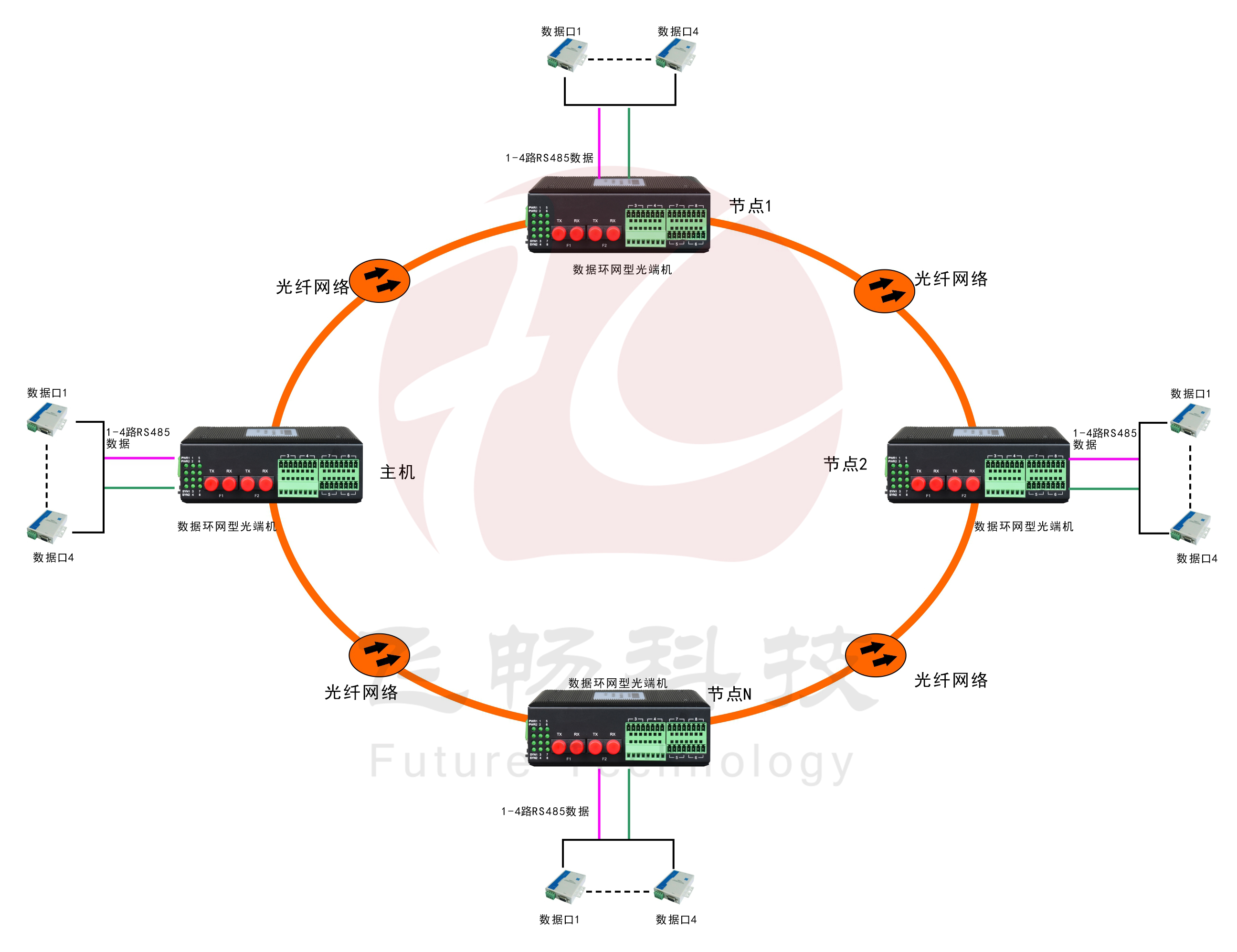 环网型4路串口光纤环网香蕉视频污在线观看