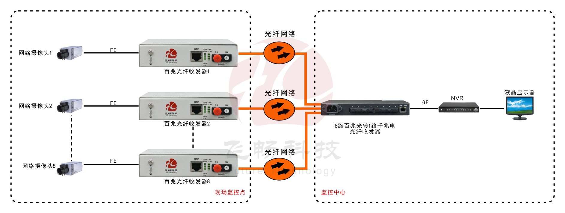 8路百兆光口+1路千兆电口 网络香蕉视频污在线观看