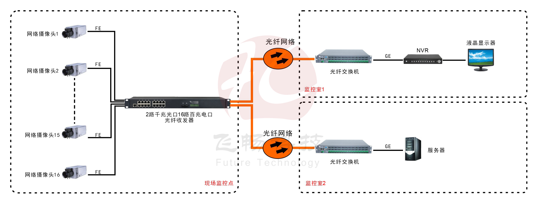 16路百兆电口+2路千兆SFP光口香蕉视频看毛片
