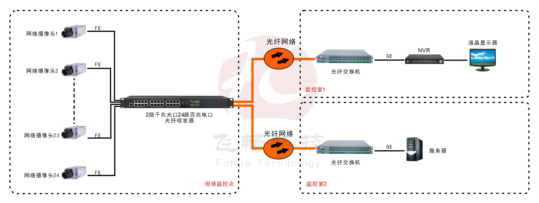 24路百兆电口+2路千兆SFP光口香蕉视频看毛片
