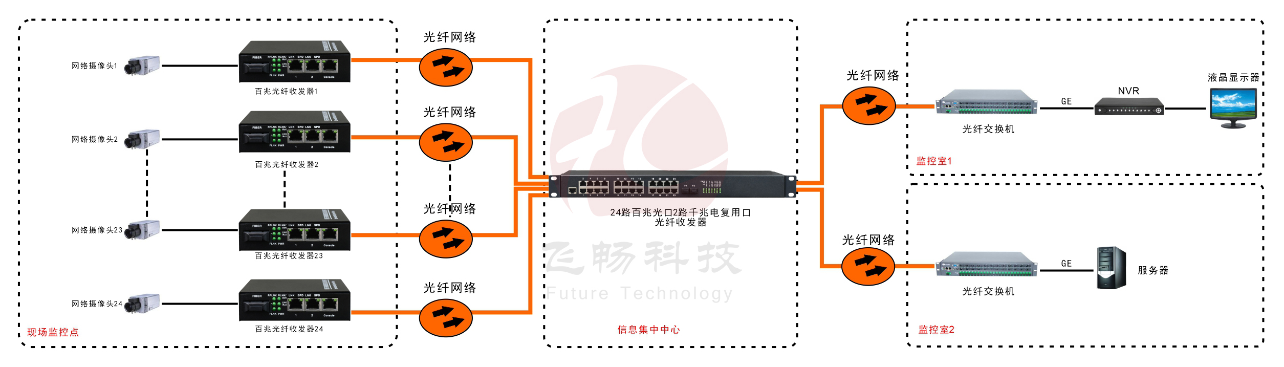 24路百兆光口+2路千兆Combo口以太网香蕉视频看毛片
