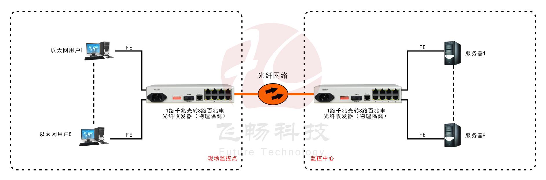 8路百兆电口+1路千兆光口 光纤香蕉视频看毛片