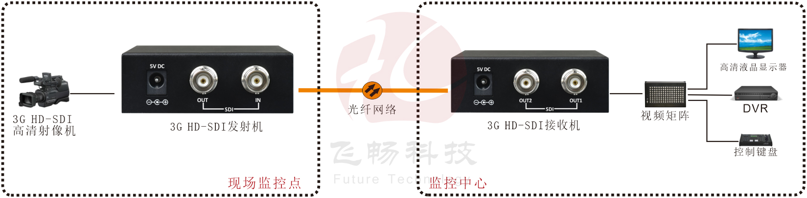 迷你型 1路3G HD-SDI 香蕉视频污在线观看