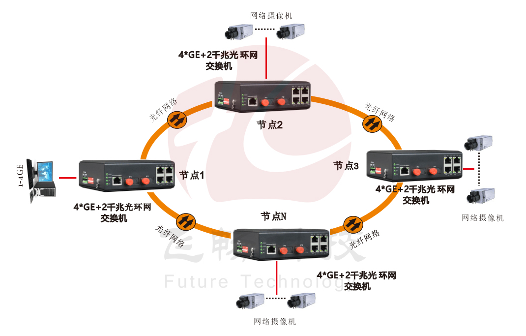 网管型 4千兆电+2路千兆光(固定光模块)  工业轨式环网香蕉视频看毛片