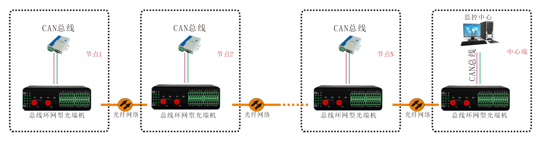 工业轨式 环网型1-2路CAN总线香蕉视频污在线观看 应用方案
