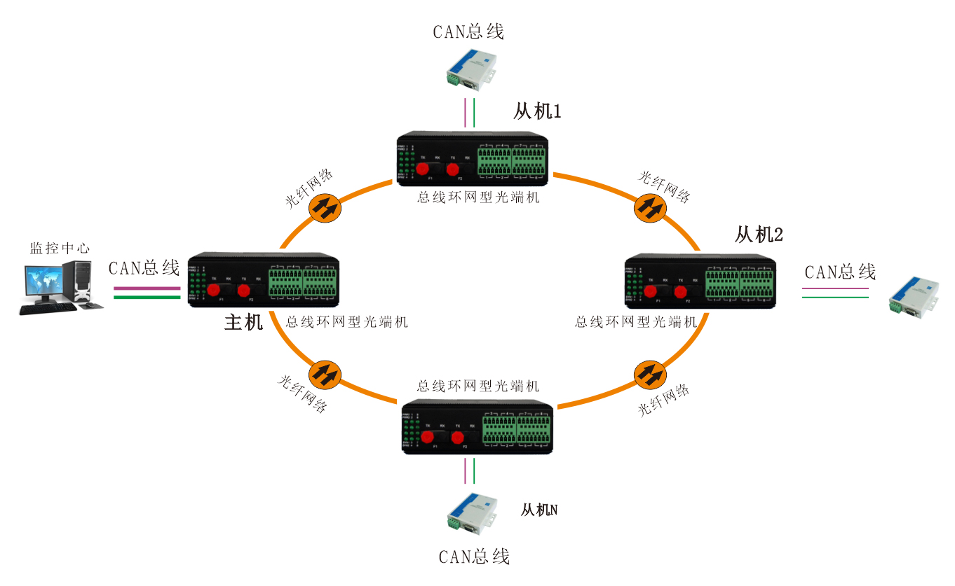 工业轨式 环网型1-2路CAN总线香蕉视频污在线观看 应用方案