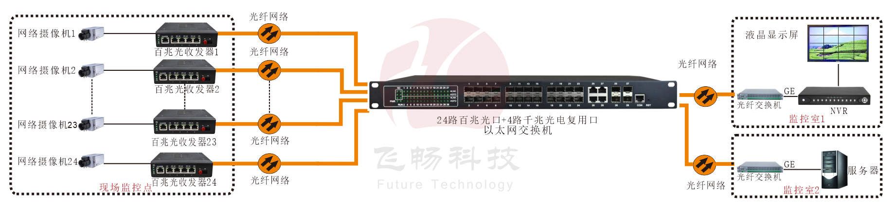工业级 管理型24路百兆光+4千兆SFP光口／4千兆电口 香蕉视频看毛片