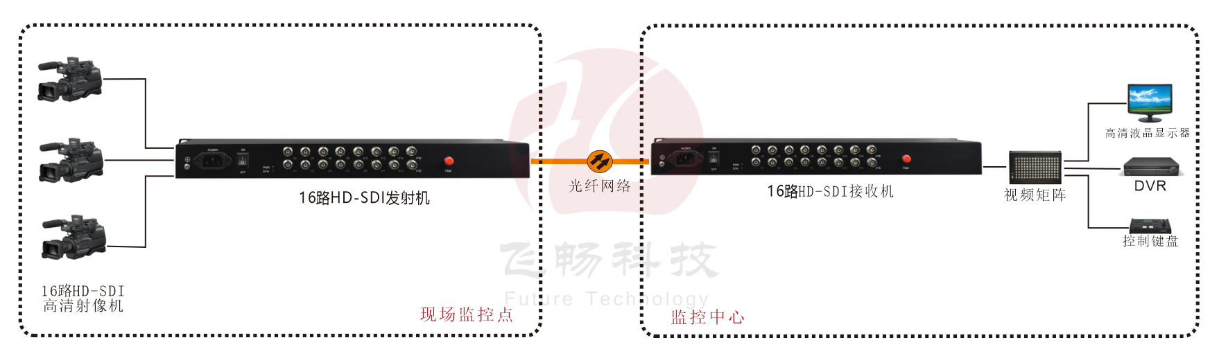 16路3G HD-SDI香蕉视频污在线观看