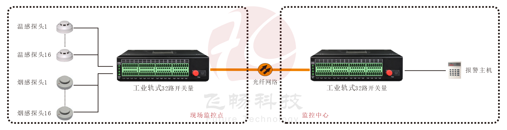 工业轨式 32路单向/16路双向开关量香蕉视频污在线观看