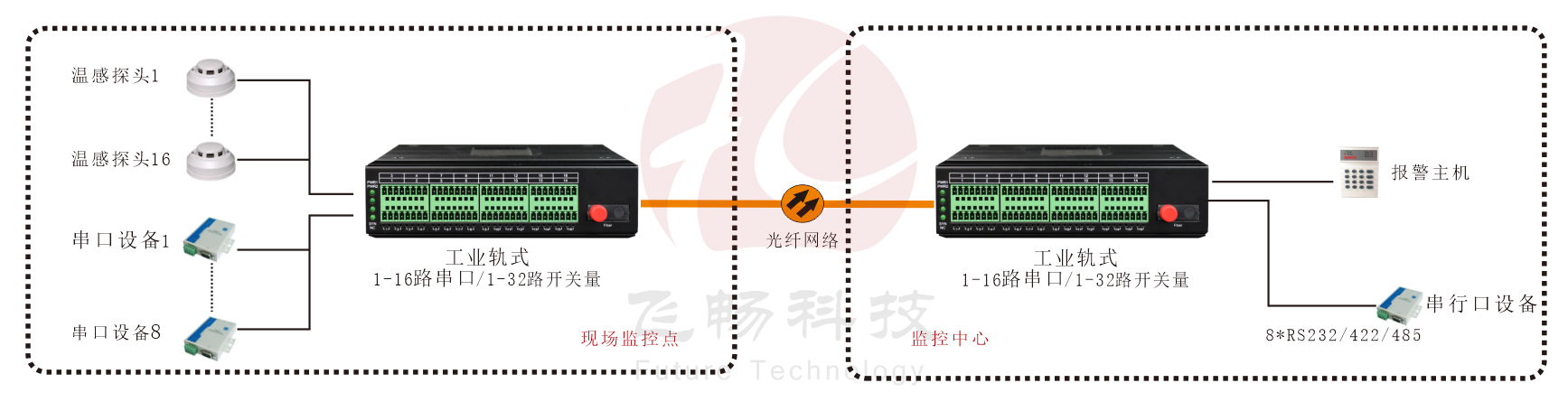 工业轨式 1-16路串口/1-32路开关量香蕉视频污在线观看