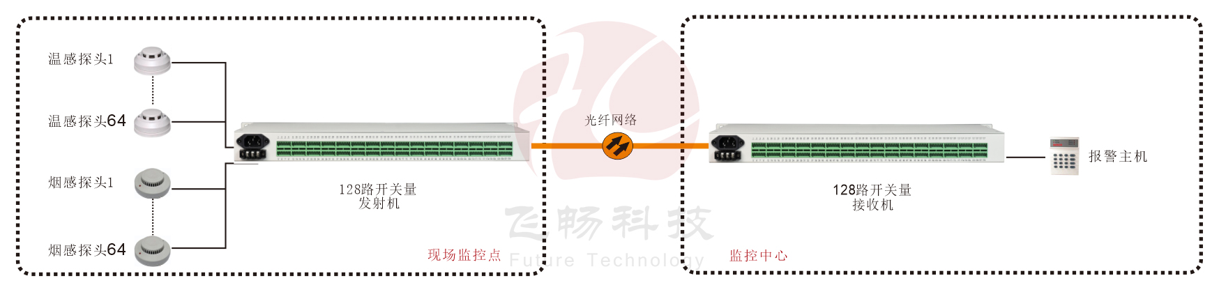 19英寸机架式 128路开关量（带LED指示） 香蕉视频污在线观看 方案图