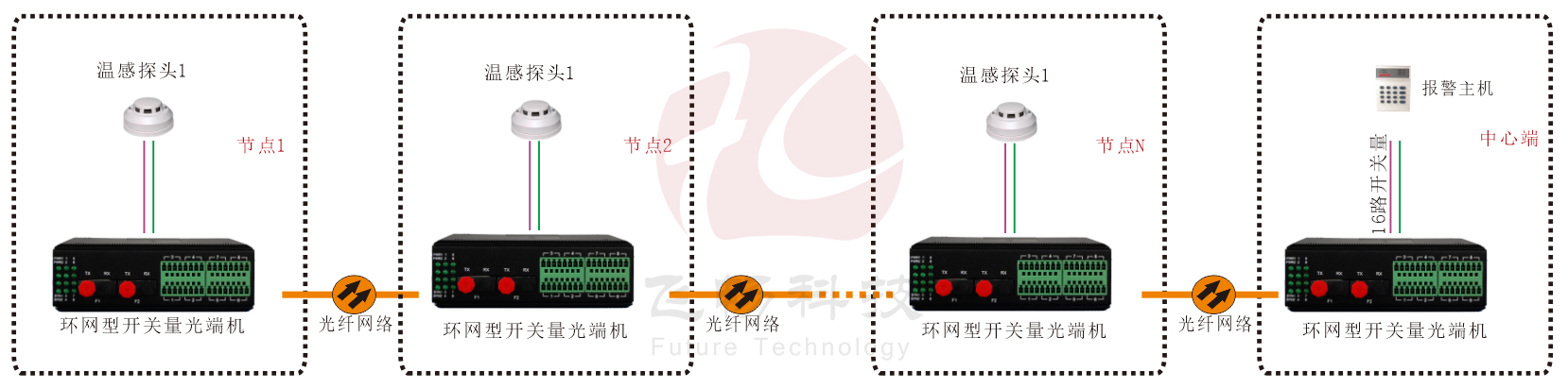 工业轨式 环网型开关量 香蕉视频污在线观看