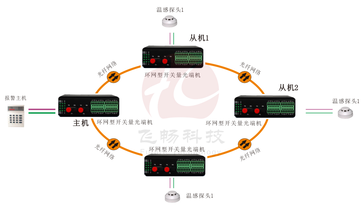 工业轨式 环网型开关量 香蕉视频污在线观看