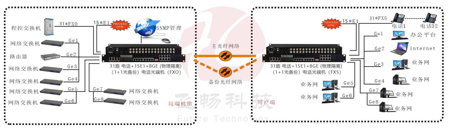 32路电话+16E1+8GE(物理隔离)+4路串口香蕉视频污在线观看 应用方案图